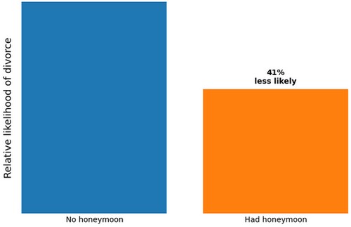 research data showing that honeymoon reduces chances of divorce by 41%